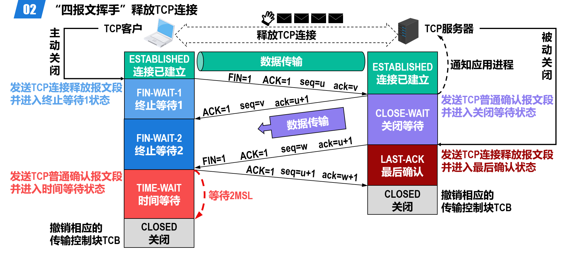 四次挥手